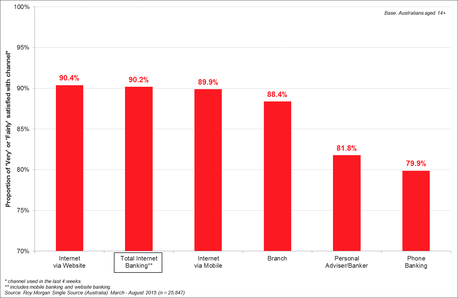 Growth And Satisfaction Outstrips - Growth Of Online Banking (1524x993), Png Download