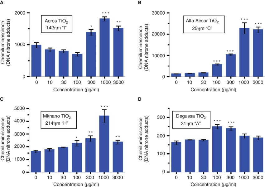 The Relationship Between Tio 2 Exposure Concentrations - Titanium Dioxide (850x600), Png Download