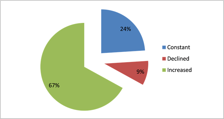 Perception Of Respondents On The Trend Of Eucalyptus - Diagram (899x393), Png Download