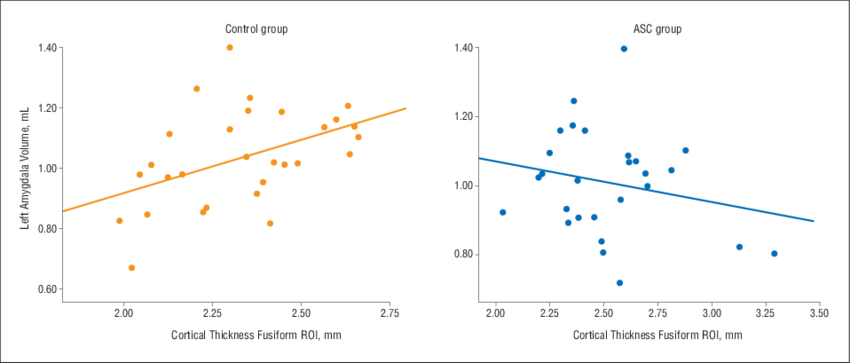 Scatterplots Of Mean Cortical Thickness In The Left - Fusiform Gyrus (850x363), Png Download