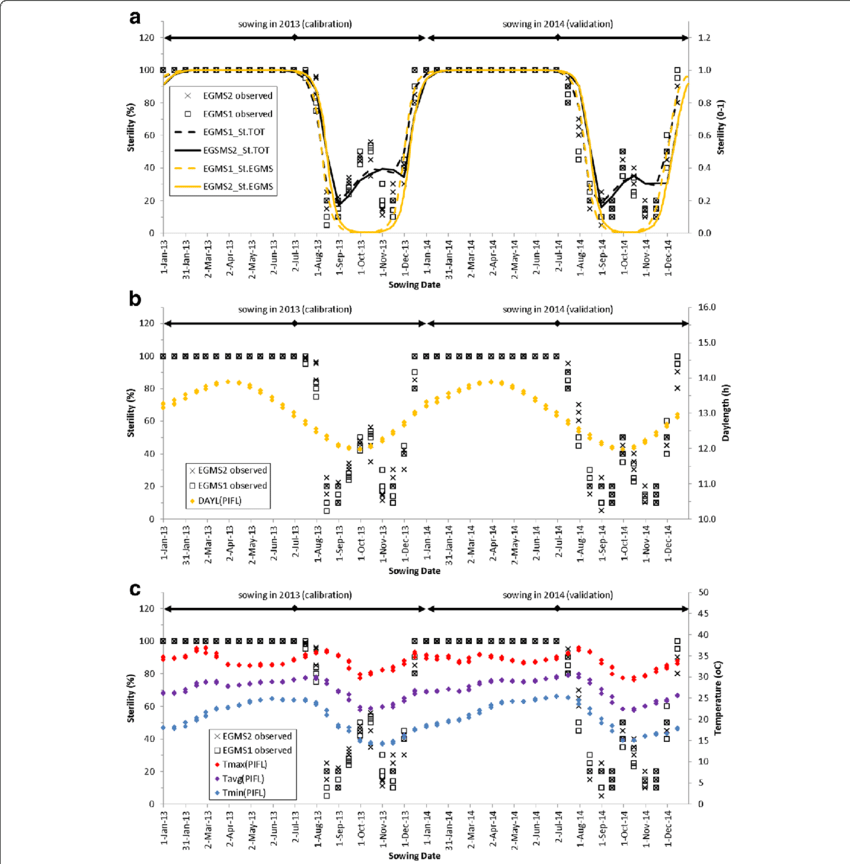 Black Symbols Show Observed Sterilities For The Two - Sterility (850x864), Png Download