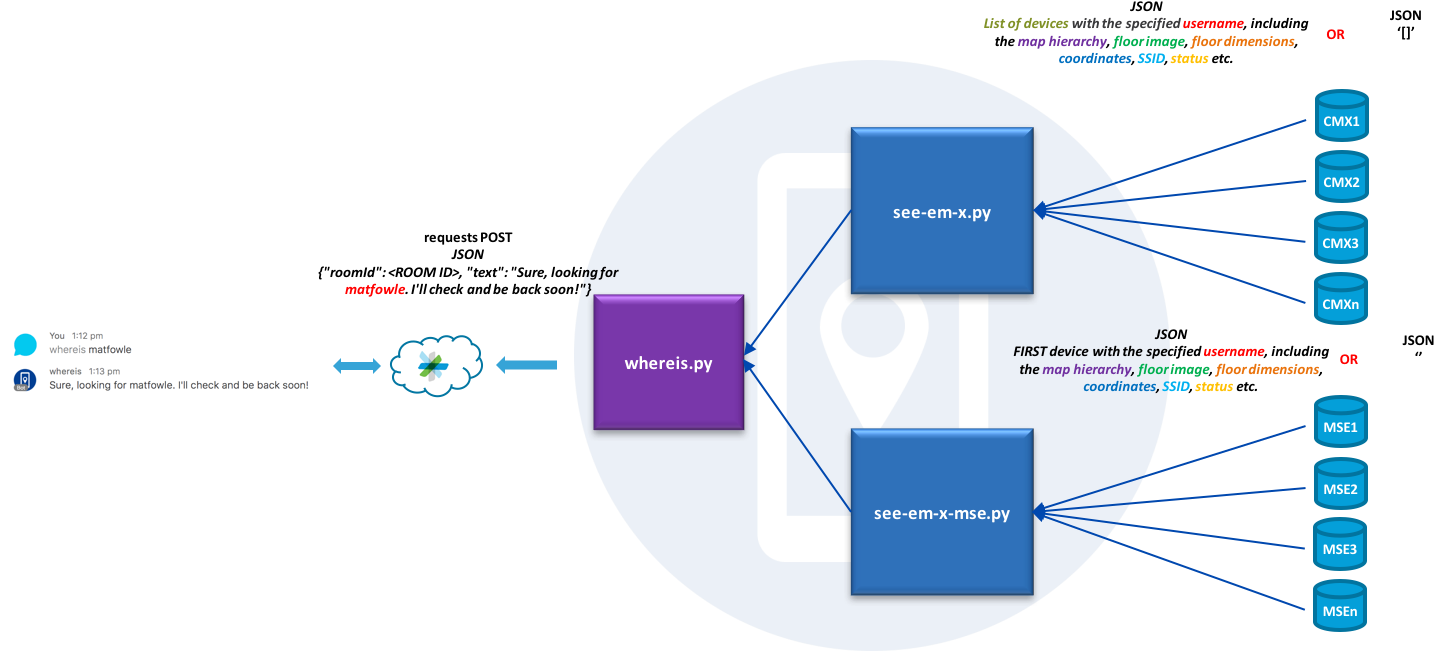 If The Use Is Found, The Response From The Cmx Server - Diagram (1522x781), Png Download