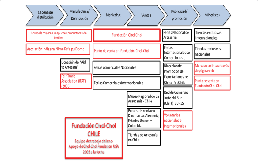 Chol-chol Foundation´s Fair Trade Networking - Diagram (850x536), Png Download