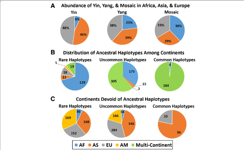 A Predominant Occurrence Of The Common Haplotypes Among - Common Fig (850x525), Png Download
