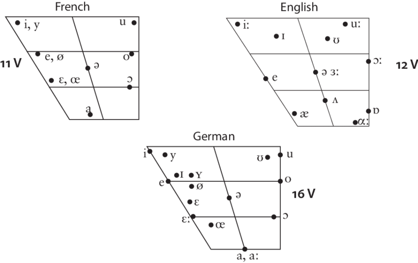 Tables Of Common Pronunciation Difficulties For Greek - Diagram (850x535), Png Download