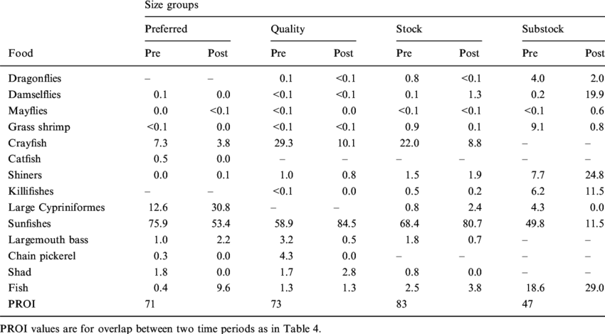 Percent Contribution By Weight Of 14 Diet Items For - Concentration (850x470), Png Download