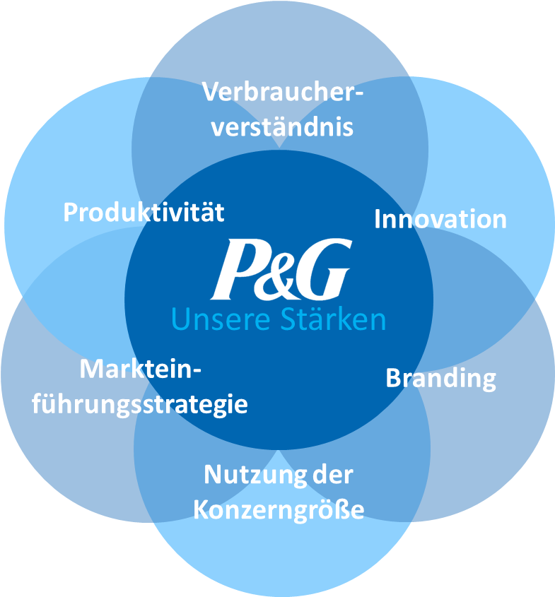 Blue Graphic Outlining P&g's Core Strengths - Gillette Mach 3 Turbo Razor With Aloe Vera + 2 Cartridges (806x844), Png Download