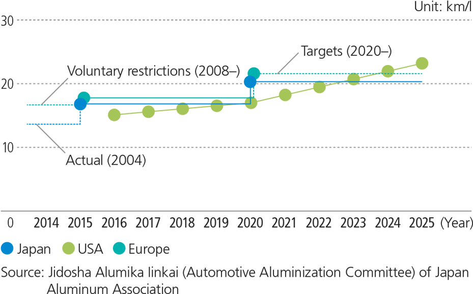 Download Fuel Efficiency Standards In Japan, Us And Europe Diagram