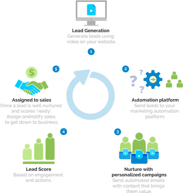 Turn Clients Into Customer Using Video Marketing Automation - Marketing (800x816), Png Download