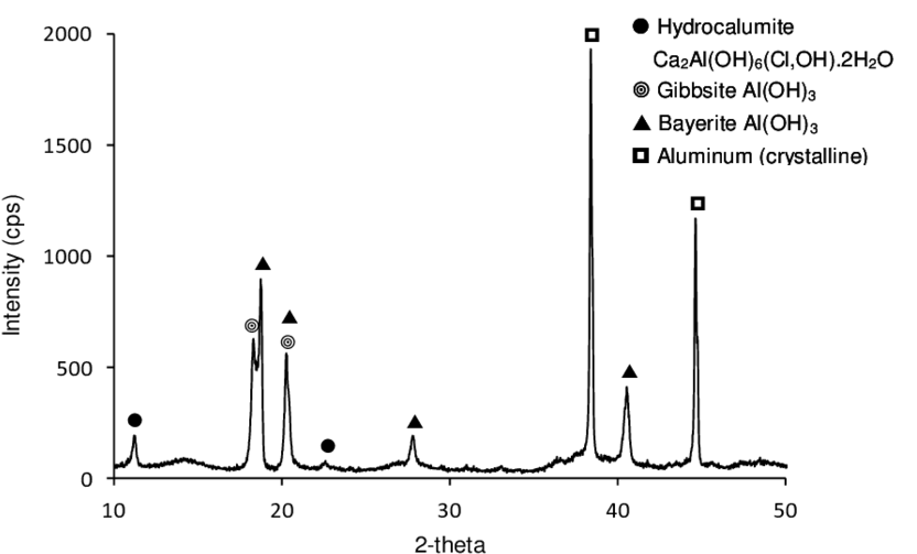 Mineralogical Composition Of Metal Aluminum Foil Reacted - Metal (850x539), Png Download