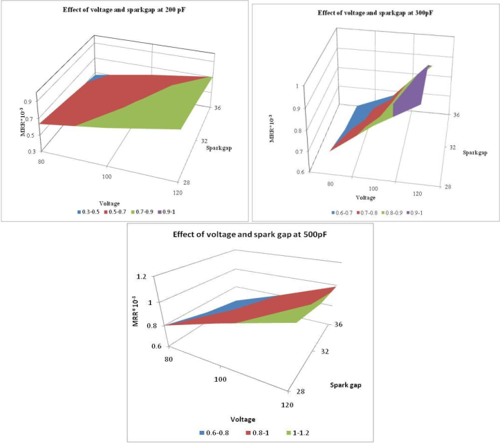 2 A, B And C Effect Of Voltage And Sparkgap At Capacitance (723x642), Png Download