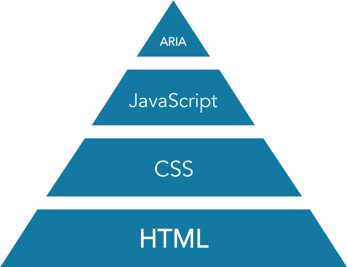 Aria Is The Top Of The Pyramid - Quality Pyramid (1119x876), Png Download