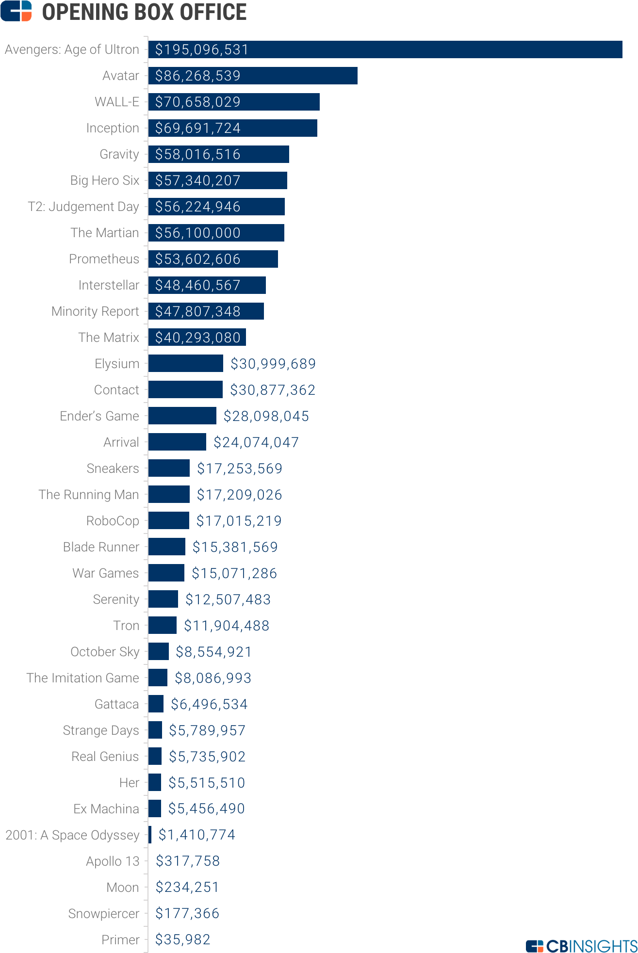 Openingboxoffice - World Cup 2010 Market Value Per Team (1427x2089), Png Download