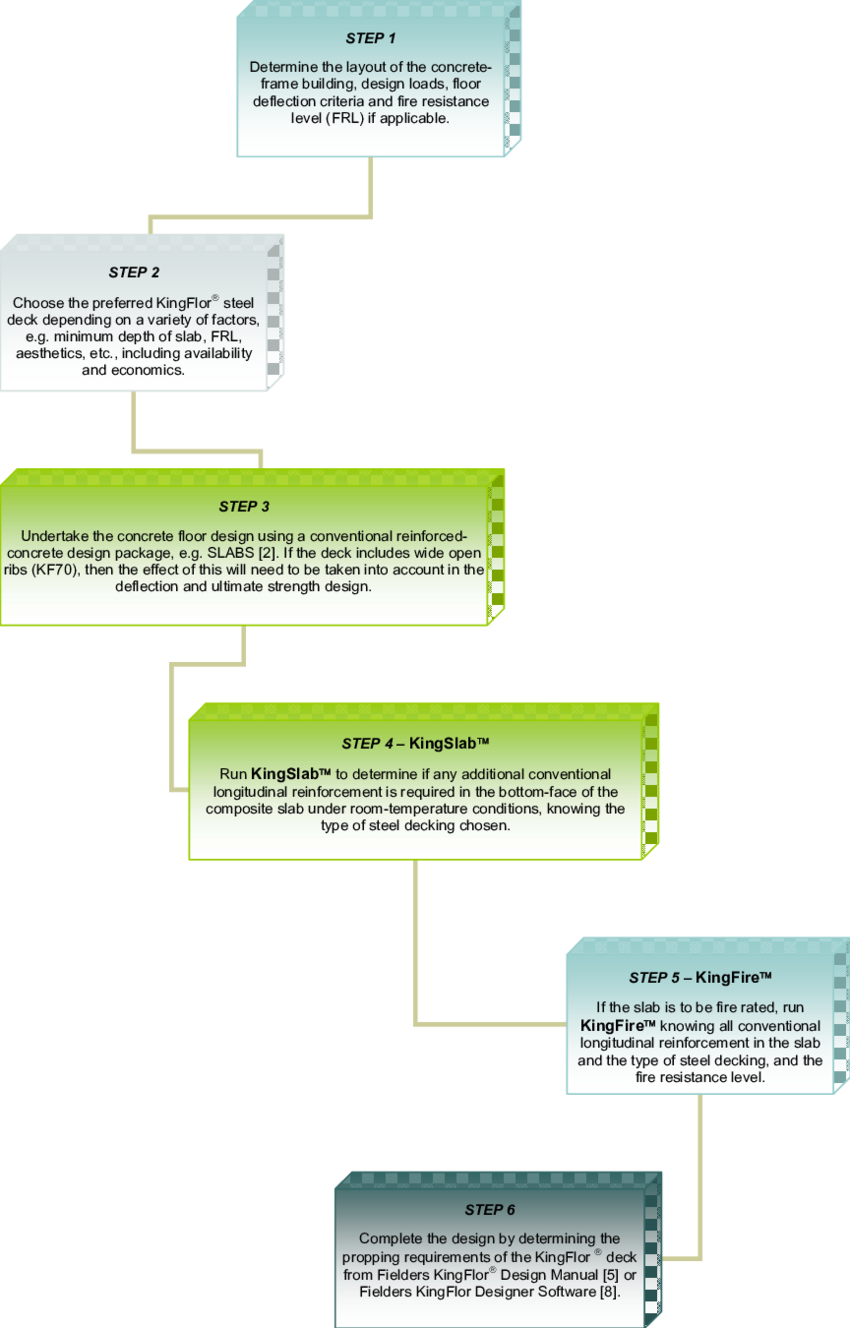 Simplified Design Process For Kingflor  Composite (850x1328), Png Download