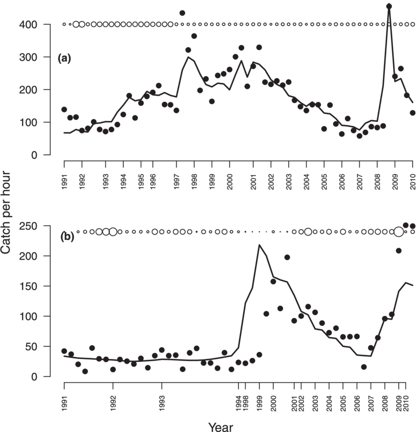 Comparison Of Predicted And Observed (filled Circles) - Rainbow Trout (850x877), Png Download