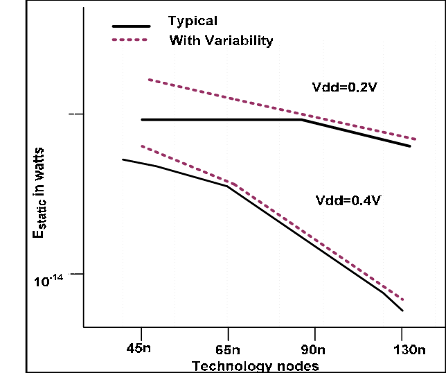 Static Power Dissipation Across Technology Nodes - Power (644x538), Png Download