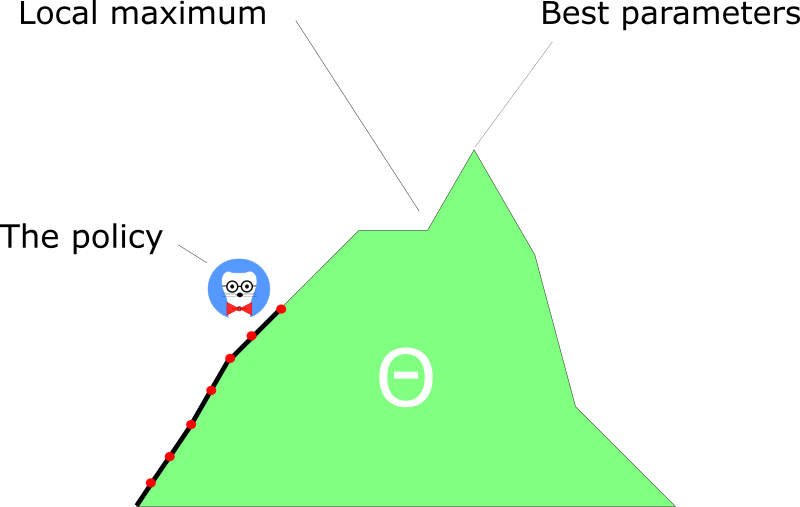 Because We Follow The Gradient To Find The Best Parameters, - Triangle (800x507), Png Download