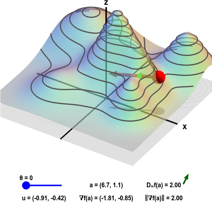 Gradient And Directional Derivative On A Mountain - Gradient Math (714x700), Png Download