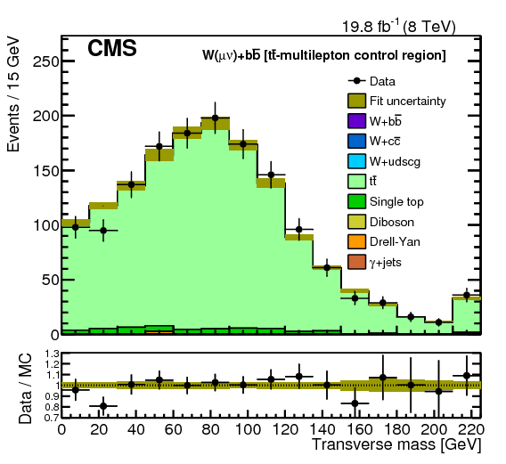 Show More Plots - B-tagging (842x595), Png Download