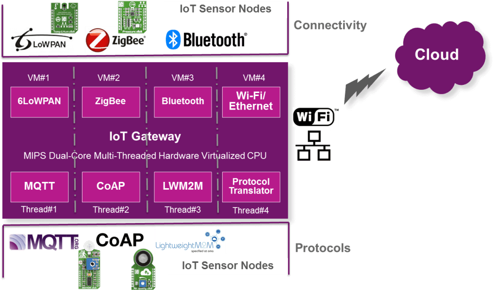 Iot Gateways - Iot And Virtualization (1024x600), Png Download