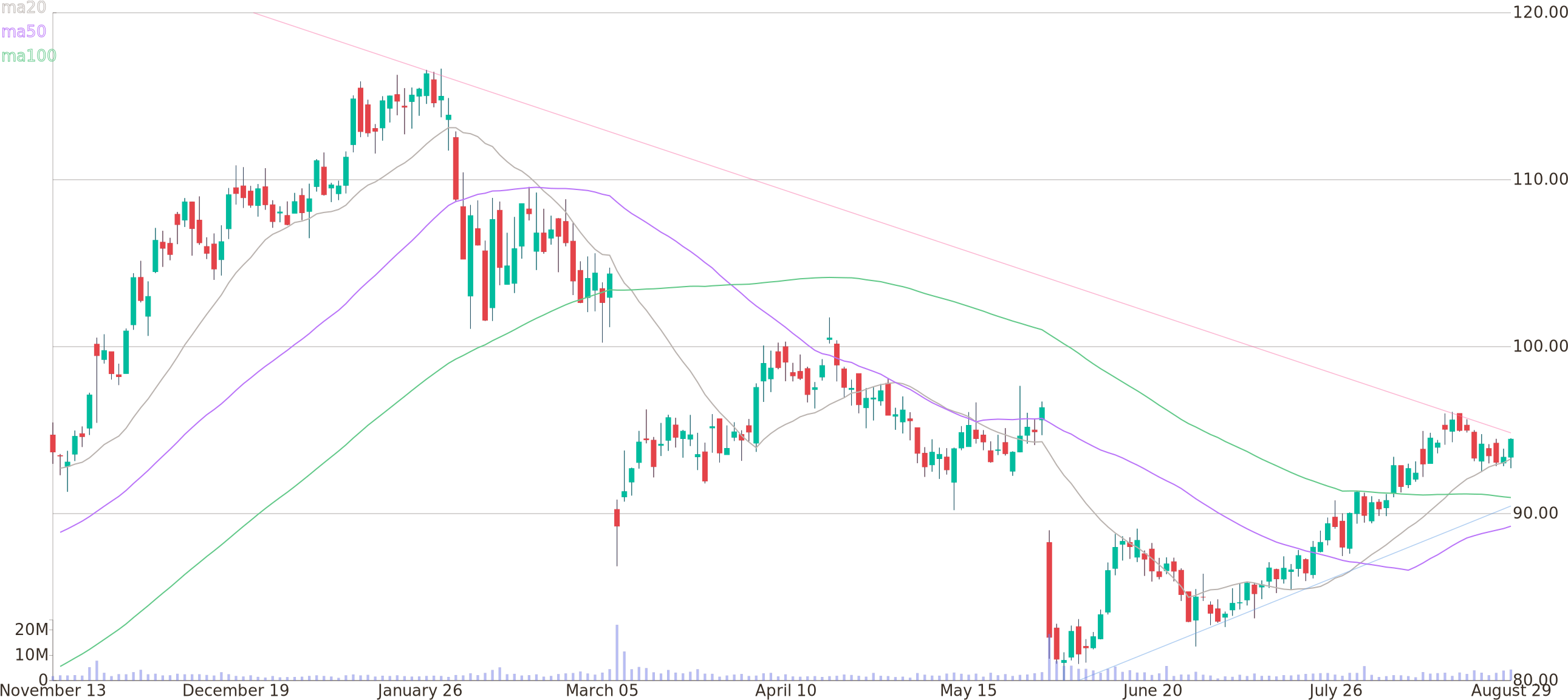 Daily Candlestick Chart Of Dollar Tree Up To Wednesday, (2600x1160), Png Download