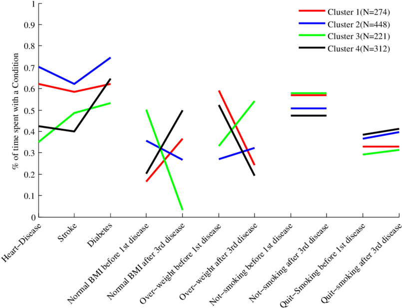 The Profile Of The Four Clusters In The Feature Space - 1013 (850x652), Png Download