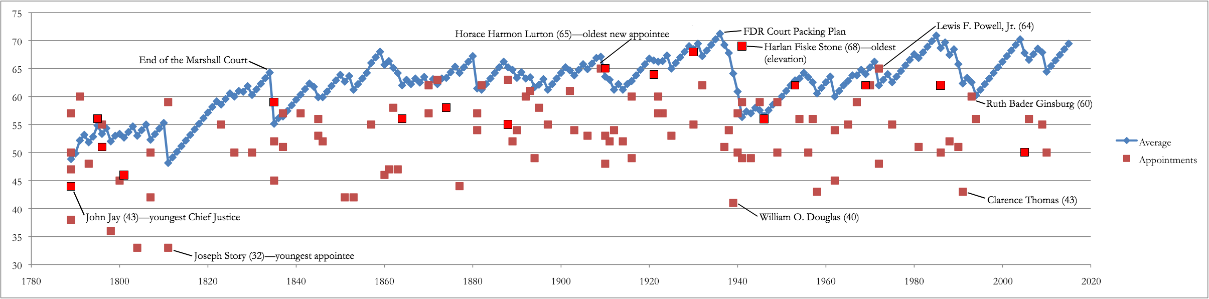 Supreme Court Appointments - Supreme Court Ideology Chart (2410x596), Png Download