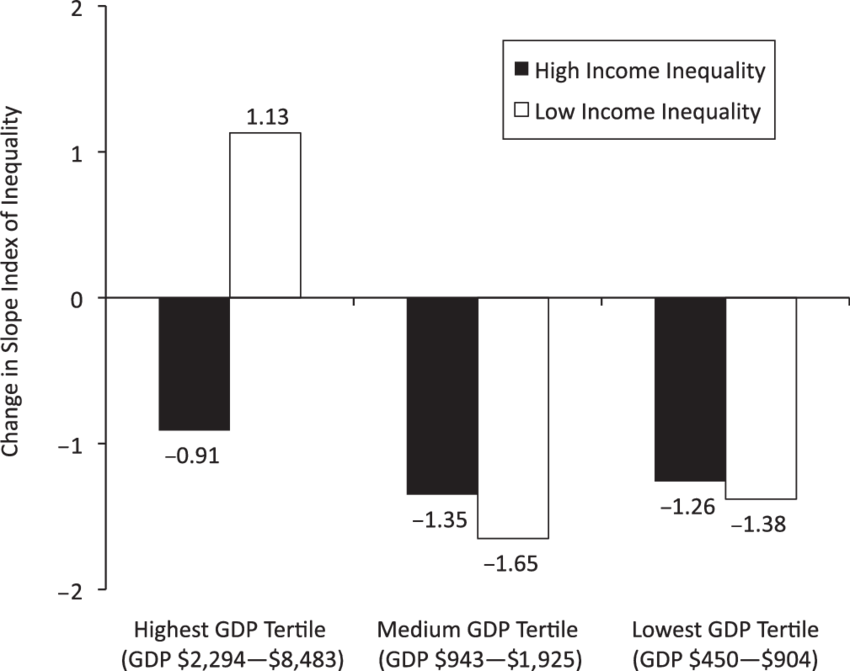 Predicted Change In Slope Index Of Inequality In Overweight (850x671), Png Download
