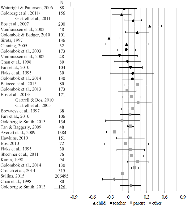 Pearson R-based Effect Sizes And 95% Confidence Intervals - Essay (621x681), Png Download