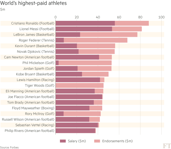 Top 20 World's Highest-paid Athletes In - Air Pollution Deaths Graph (599x522), Png Download