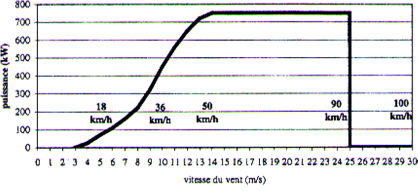 Here Is, For Another Wind Turbine The Power Delivered - Vitesse Du Vent En Fonction De L Altitude (851x403), Png Download