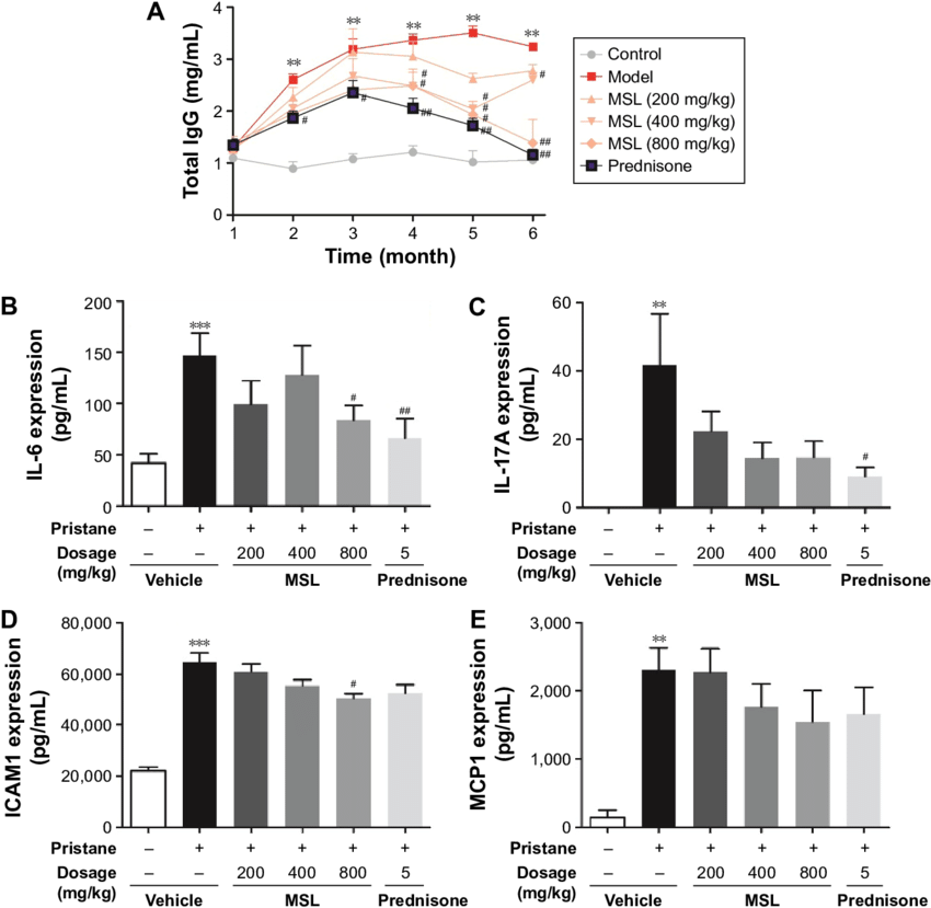 Total Igg And Cytokines In Peripheral Circulatory System - Diagram (850x835), Png Download