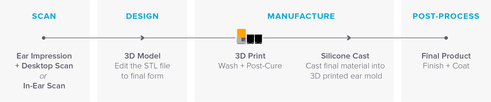 A Graphic Highlighting The End To End Production Workflow - 3d Printing (1684x352), Png Download