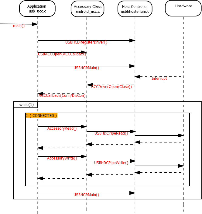 Starterwareacc - Diagram (665x703), Png Download