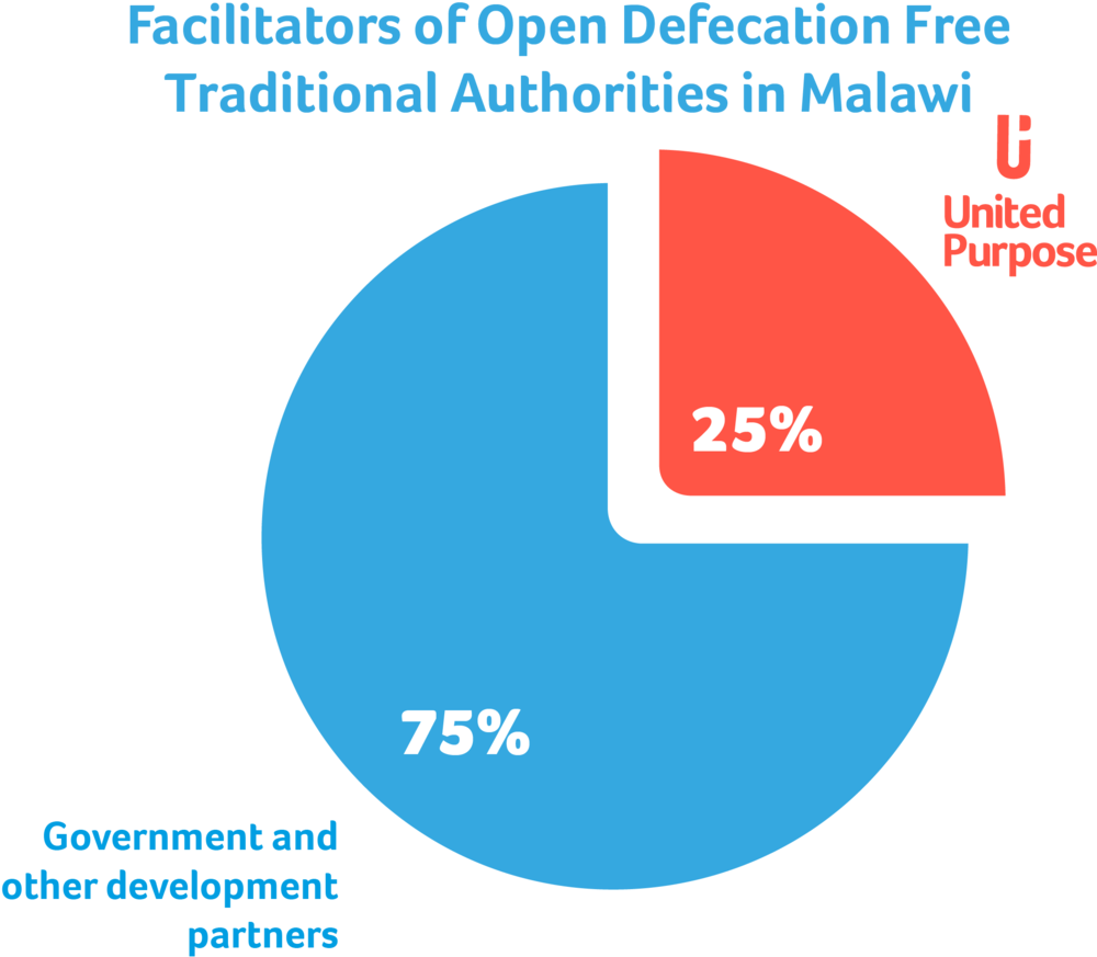 Malawi Od Pie Chart For World Toilet Day Article - Chart Of World Toilet Day (1000x880), Png Download