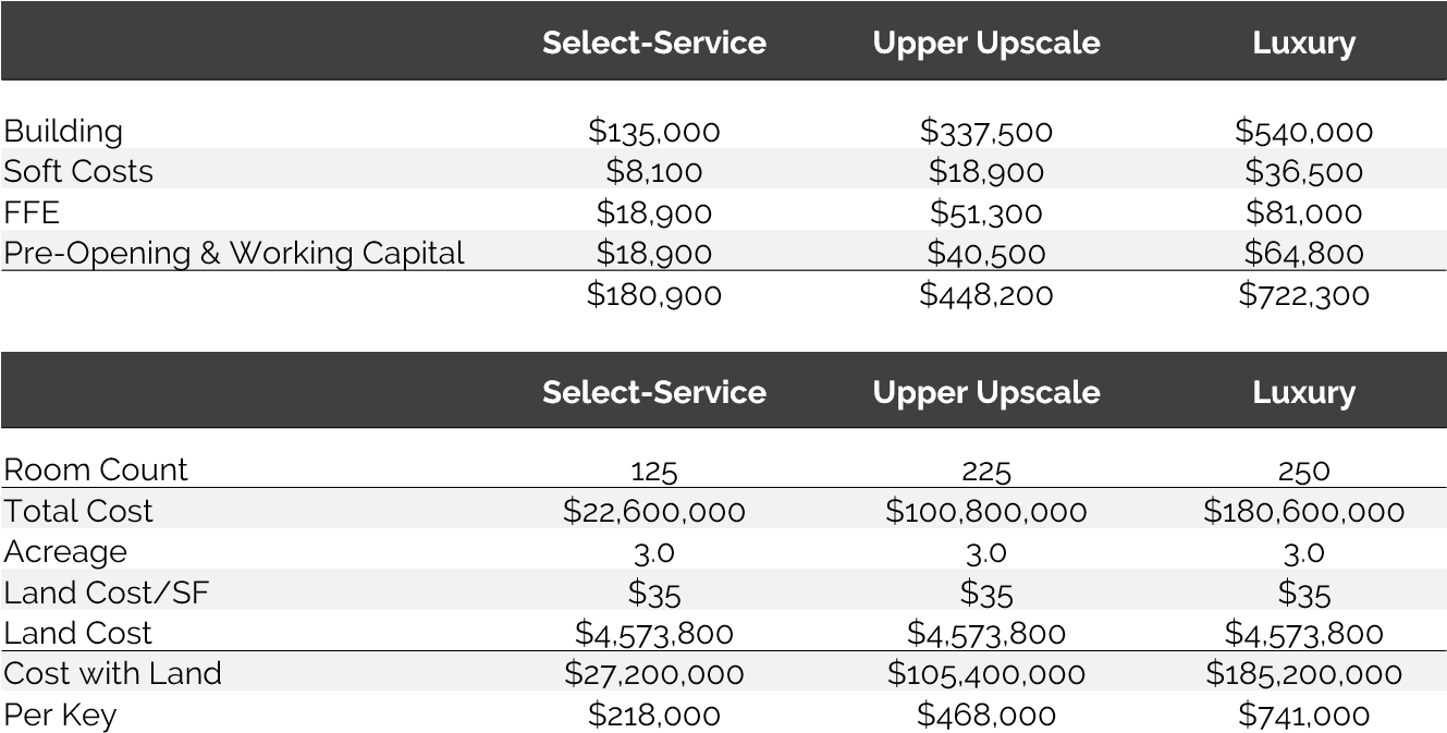 Construction Costs - Hotel Construction Cost (1329x689), Png Download