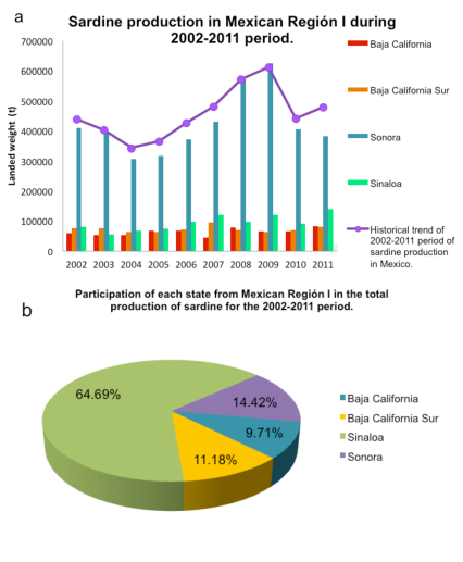 Production Of Sardine In Mexican Region I - Diagram (870x536), Png Download