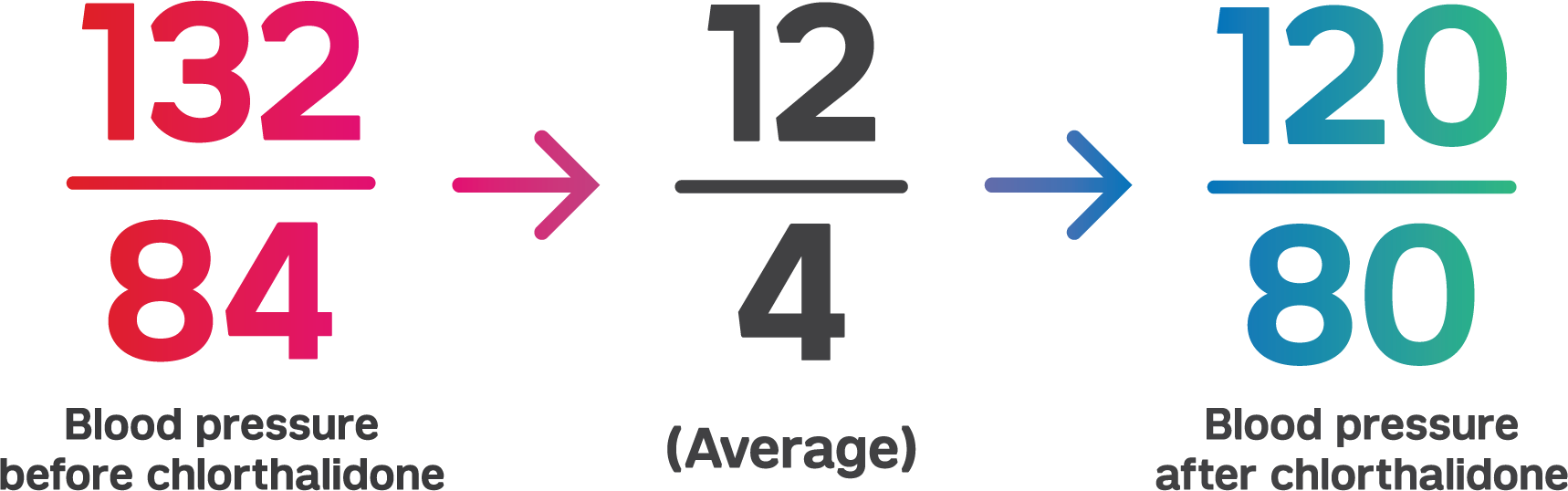How Much Will Chlorthalidone Lower My Blood Pressure - Diastolic Blood Pressure (1718x538), Png Download