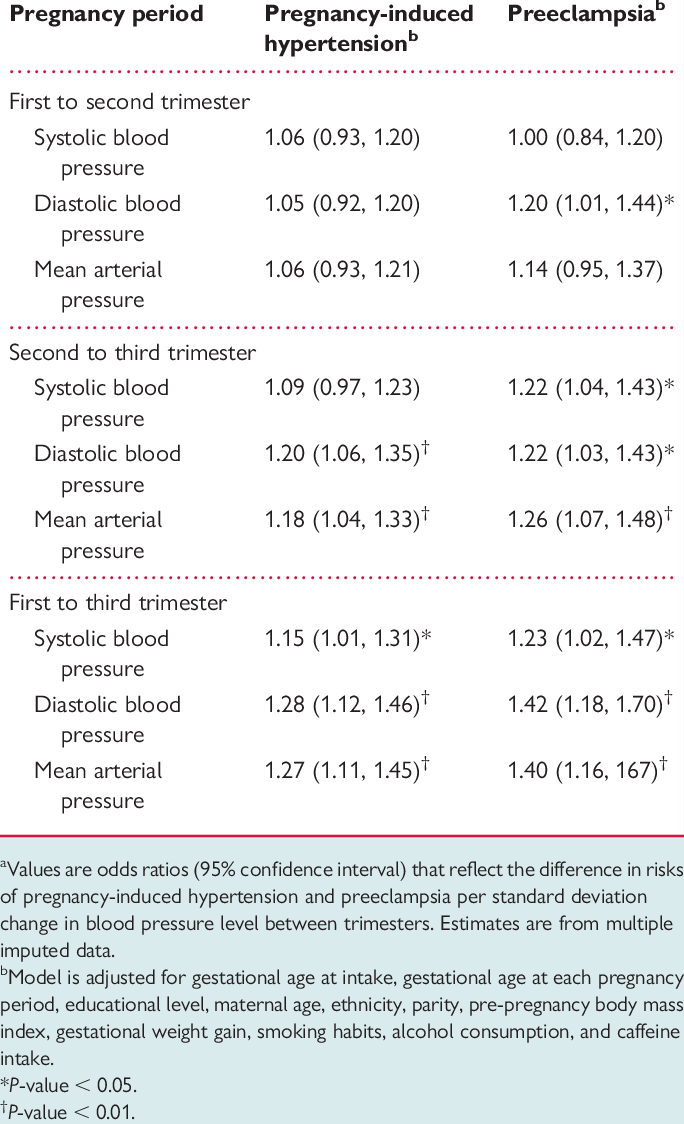 Blood Pressure Development And The Risks Of Pregnancy-induced - Gestational Hypertension (684x1124), Png Download