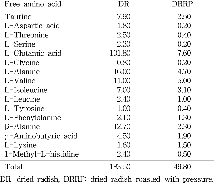 Changes In The Free Amino Acid Contents Of The Dried - Number (707x609), Png Download