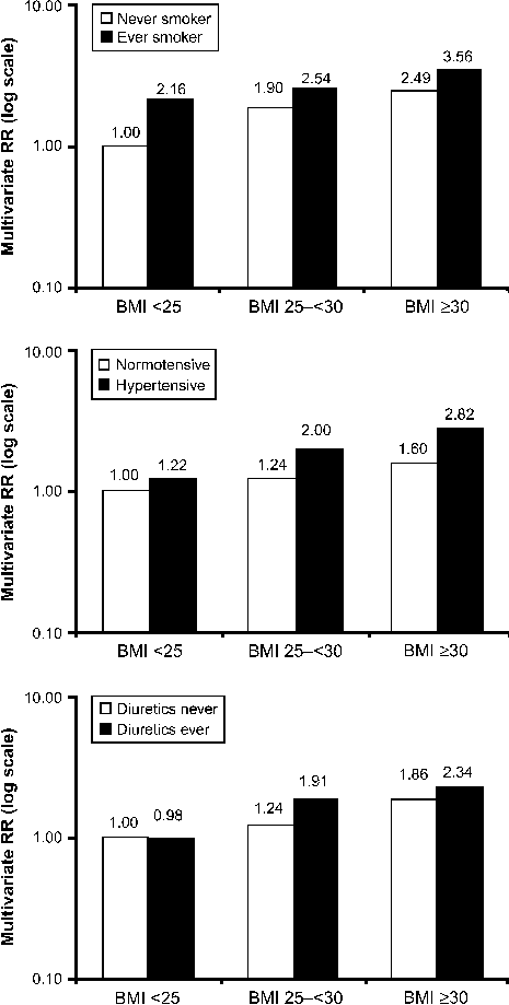 Joint Effects Of Body Mass Index /height (m 2 )) With - Monochrome (465x919), Png Download