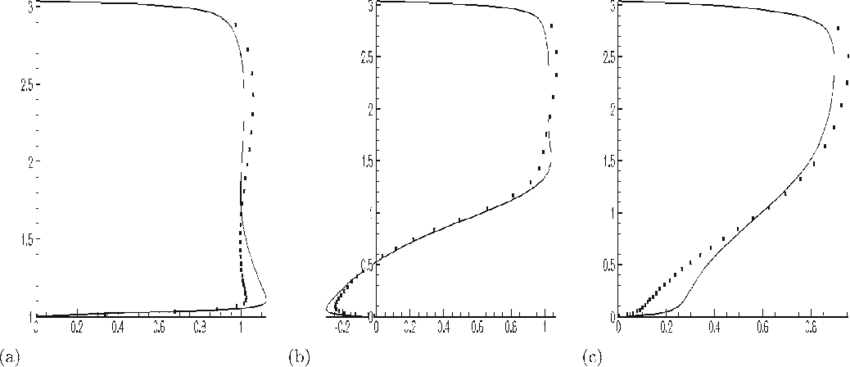 U U B Profiles At X/ H = - Plot (850x367), Png Download