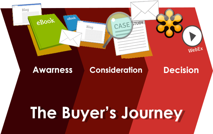 Buyer's Journey - Graphic Design (750x500), Png Download