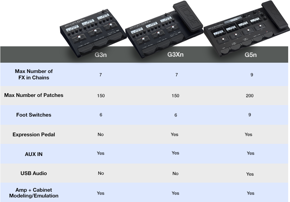 G Series Multi Effects Processors For Guitarists - Zoom G5n Guitar Multi Effects Processor (1000x697), Png Download