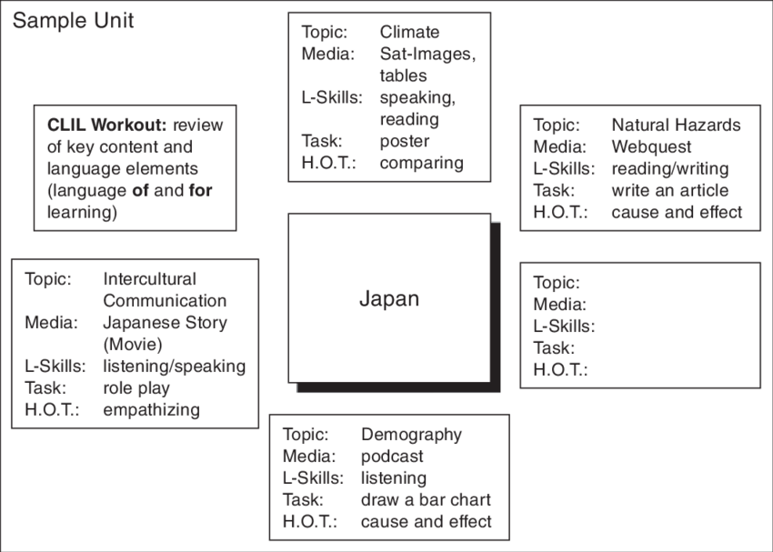 Clil-pyramid Unit Template © Oliver Meyer - Content And Language Integrated Learning (850x607), Png Download