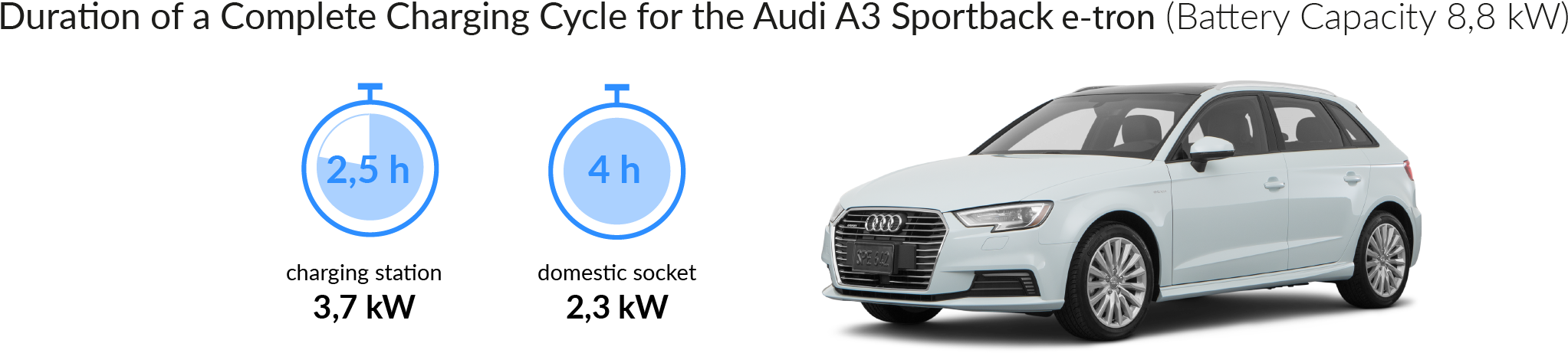 Charging Time For The Audi A3 Sportback E-tron - E Tron (2585x543), Png Download