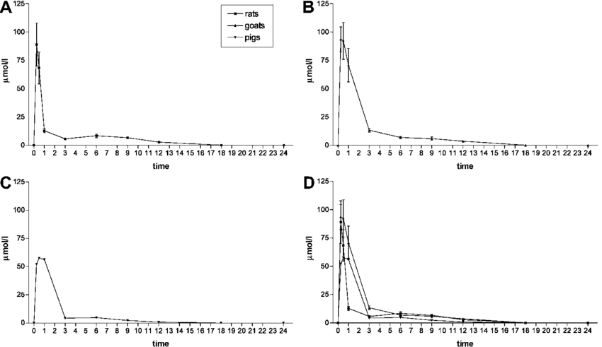 A Blood Levels Of Cyanide In Rats A Goats Pigs Png - Diagram (850x491), Png Download