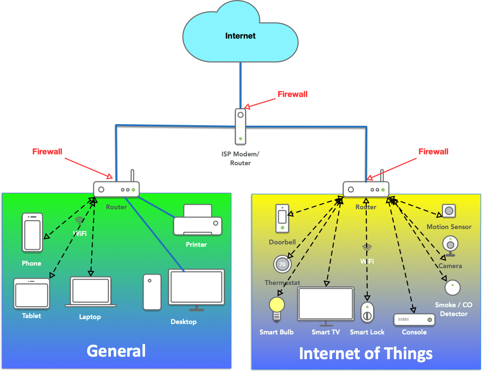 Home Network Segmentation - Internet Of Things (974x750), Png Download