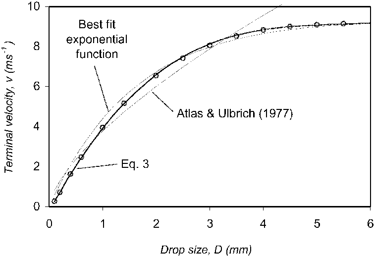 The Relationship Between Raindrop Size And Terminal - Plot (755x517), Png Download