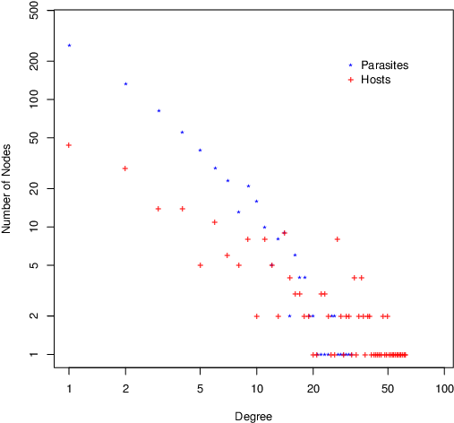 Degree Distribution Of Hosts And Parasites (blue Stars) - Diagram (542x542), Png Download